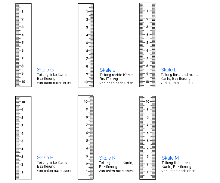 Systematik der linearen Skalen